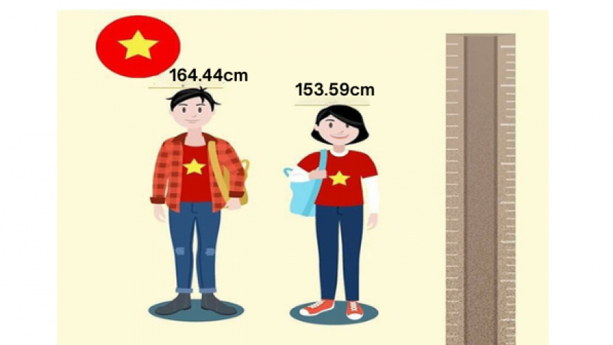 Average height of Vietnamese among world’s top 25 shortest